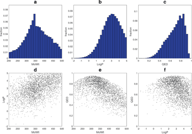 Figure 3 for Conditional molecular design with deep generative models