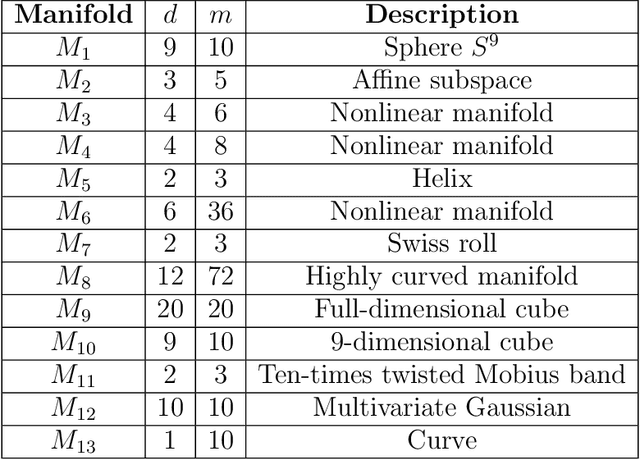 Figure 2 for Local angles and dimension estimation from data on manifolds