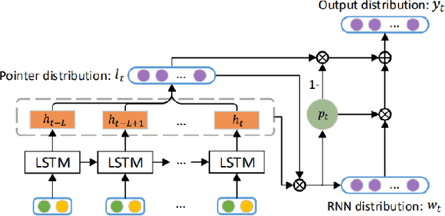 Figure 3 for Code Completion using Neural Attention and Byte Pair Encoding