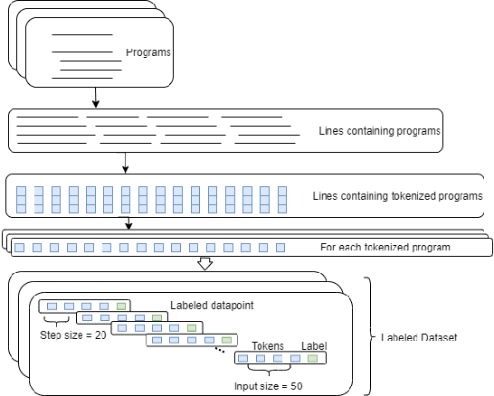 Figure 4 for Code Completion using Neural Attention and Byte Pair Encoding