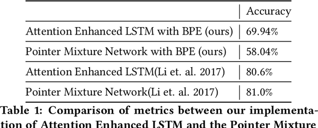 Figure 2 for Code Completion using Neural Attention and Byte Pair Encoding