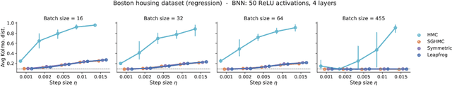 Figure 3 for A Unified View of Stochastic Hamiltonian Sampling
