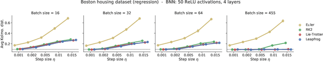 Figure 4 for A Unified View of Stochastic Hamiltonian Sampling