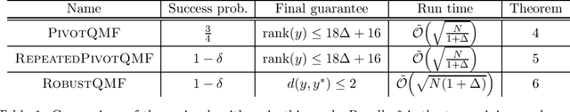 Figure 1 for Robust quantum minimum finding with an application to hypothesis selection