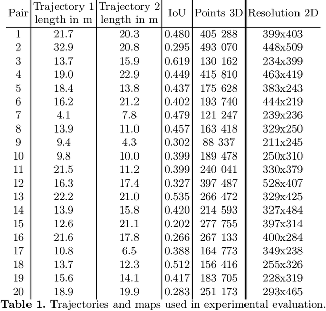 Figure 2 for Map-merging Algorithms for Visual SLAM: Feasibility Study and Empirical Evaluation