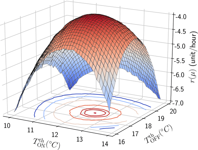 Figure 3 for Data-driven control of micro-climate in buildings; an event-triggered reinforcement learning approach