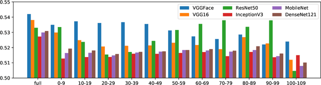 Figure 4 for How Unique Is a Face: An Investigative Study