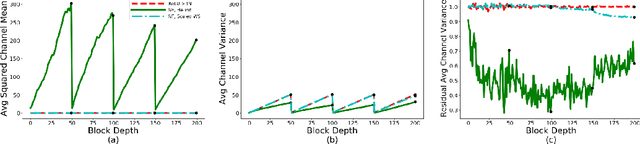 Figure 3 for Characterizing signal propagation to close the performance gap in unnormalized ResNets