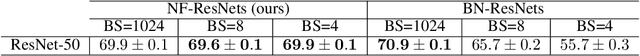 Figure 4 for Characterizing signal propagation to close the performance gap in unnormalized ResNets