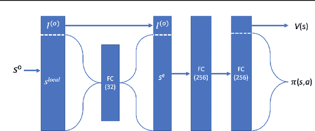 Figure 4 for Autonomous Air Traffic Controller: A Deep Multi-Agent Reinforcement Learning Approach