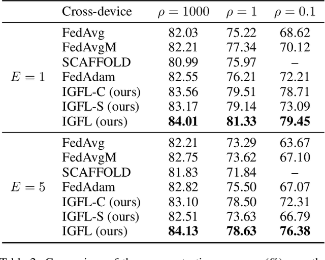 Figure 3 for Behavior Mimics Distribution: Combining Individual and Group Behaviors for Federated Learning
