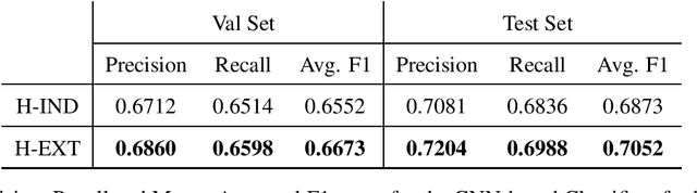 Figure 2 for LT3 at SemEval-2020 Task 9: Cross-lingual Embeddings for Sentiment Analysis of Hinglish Social Media Text