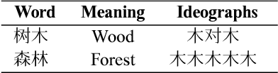 Figure 2 for Neural Machine Translation of Logographic Languages Using Sub-character Level Information