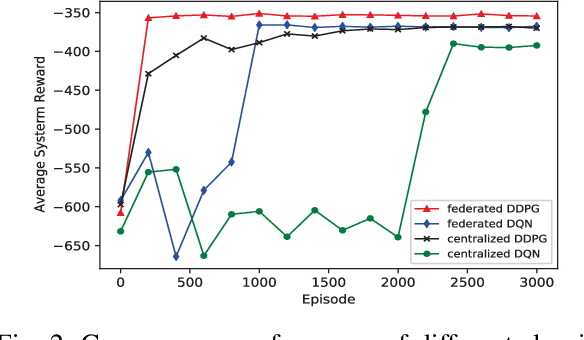 Figure 2 for Computation Offloading and Resource Allocation in F-RANs: A Federated Deep Reinforcement Learning Approach