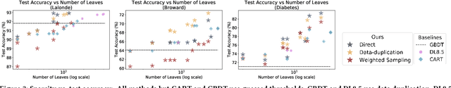 Figure 4 for Fast Optimization of Weighted Sparse Decision Trees for use in Optimal Treatment Regimes and Optimal Policy Design