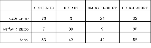 Figure 1 for Discourse Coherence and Shifting Centers in Japanese Texts