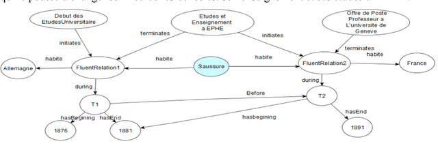 Figure 2 for Un modèle pour la représentation des connaissances temporelles dans les documents historiques