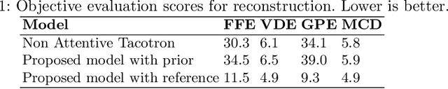 Figure 2 for Word-Level Style Control for Expressive, Non-attentive Speech Synthesis