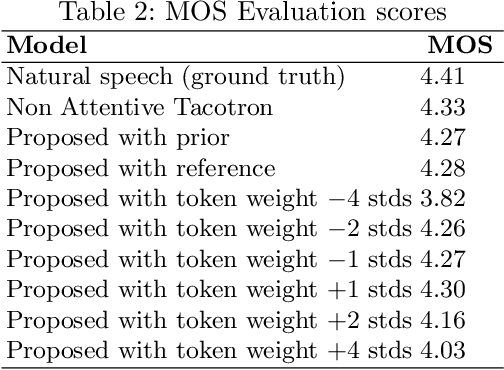 Figure 3 for Word-Level Style Control for Expressive, Non-attentive Speech Synthesis