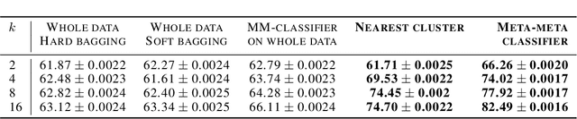 Figure 2 for Meta-Meta-Classification for One-Shot Learning