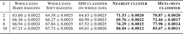 Figure 4 for Meta-Meta-Classification for One-Shot Learning