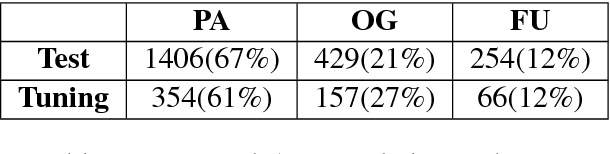 Figure 3 for Using Context Events in Neural Network Models for Event Temporal Status Identification