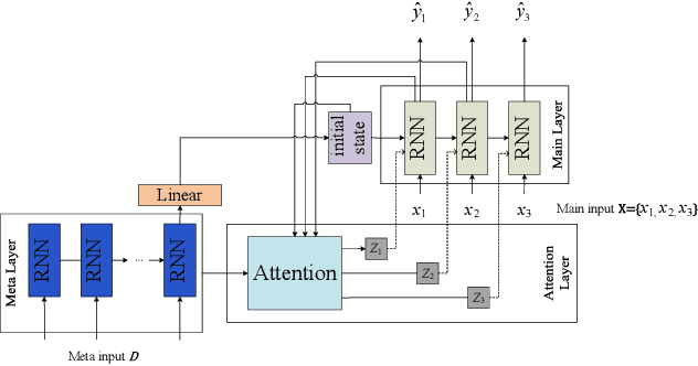 Figure 1 for Hyper Attention Recurrent Neural Network: Tackling Temporal Covariate Shift in Time Series Analysis