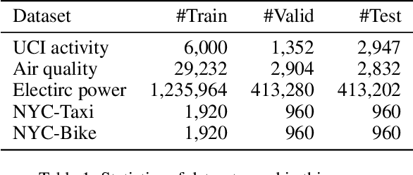 Figure 2 for Hyper Attention Recurrent Neural Network: Tackling Temporal Covariate Shift in Time Series Analysis
