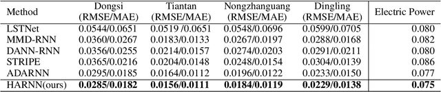 Figure 4 for Hyper Attention Recurrent Neural Network: Tackling Temporal Covariate Shift in Time Series Analysis