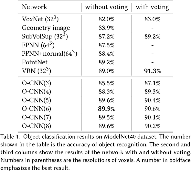 Figure 2 for O-CNN: Octree-based Convolutional Neural Networks for 3D Shape Analysis