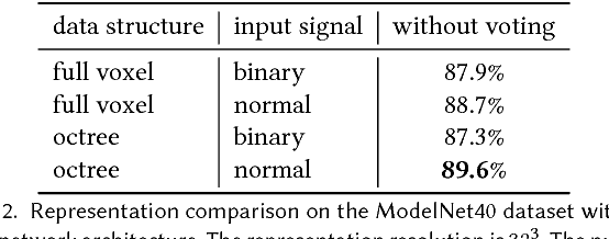 Figure 4 for O-CNN: Octree-based Convolutional Neural Networks for 3D Shape Analysis