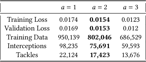 Figure 3 for What Happened Next? Using Deep Learning to Value Defensive Actions in Football Event-Data