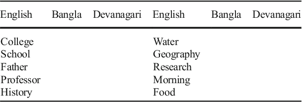 Figure 2 for Word Searching in Scene Image and Video Frame in Multi-Script Scenario using Dynamic Shape Coding