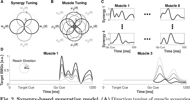 Figure 2 for Recurrent Neural Network Learning of Performance and Intrinsic Population Dynamics from Sparse Neural Data
