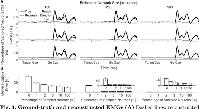 Figure 3 for Recurrent Neural Network Learning of Performance and Intrinsic Population Dynamics from Sparse Neural Data