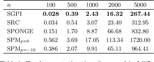 Figure 2 for Exact Community Recovery over Signed Graphs