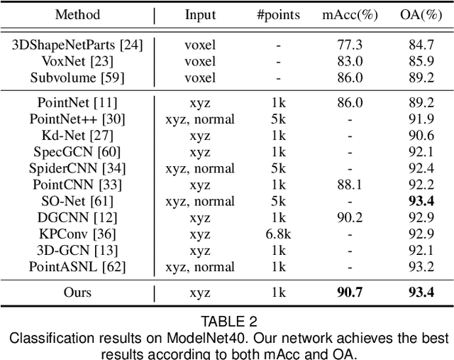 Figure 4 for AGConv: Adaptive Graph Convolution on 3D Point Clouds