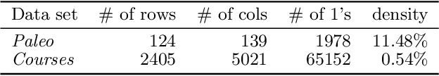Figure 2 for Tell Me Something I Don't Know: Randomization Strategies for Iterative Data Mining