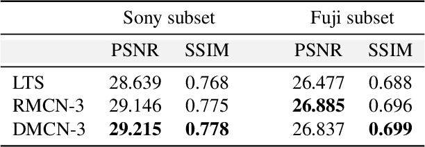 Figure 2 for Extreme Low-Light Imaging with Multi-granulation Cooperative Networks