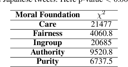 Figure 4 for Morality-based Assertion and Homophily on Social Media: A Cultural Comparison between English and Japanese Languages