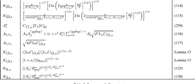 Figure 3 for A Tale of Two-Timescale Reinforcement Learning with the Tightest Finite-Time Bound