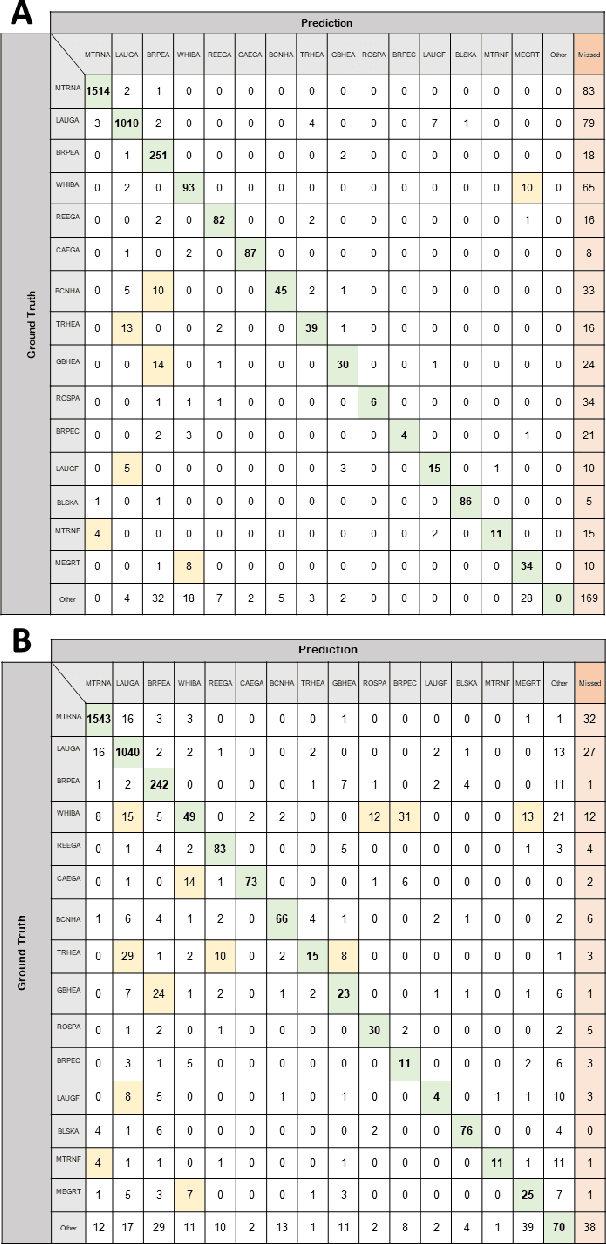 Figure 4 for Deep object detection for waterbird monitoring using aerial imagery