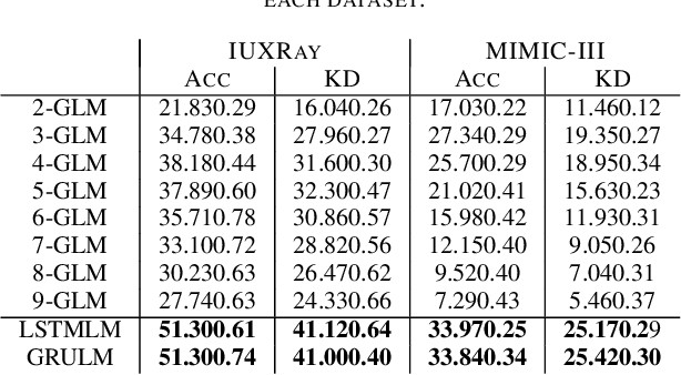 Figure 2 for Clinical Predictive Keyboard using Statistical and Neural Language Modeling