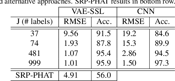 Figure 2 for Semi-supervised source localization with deep generative modeling