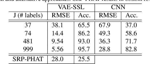 Figure 3 for Semi-supervised source localization with deep generative modeling
