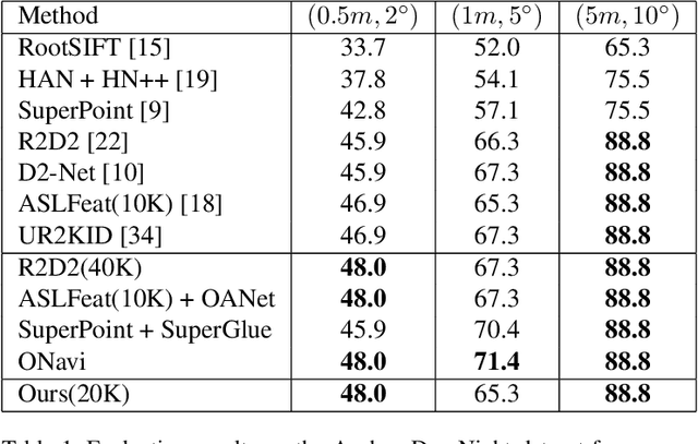 Figure 2 for Learning Local Features with Context Aggregation for Visual Localization