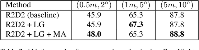 Figure 3 for Learning Local Features with Context Aggregation for Visual Localization