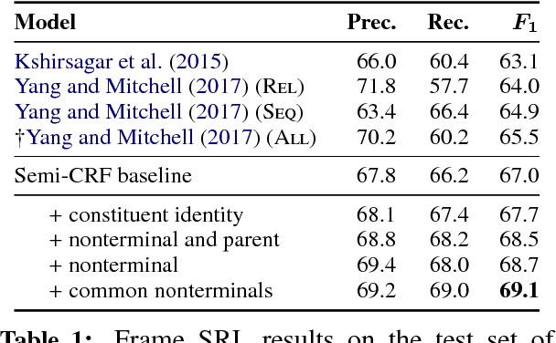 Figure 2 for Syntactic Scaffolds for Semantic Structures