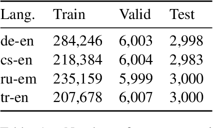 Figure 3 for Reinforcement Learning with Large Action Spaces for Neural Machine Translation