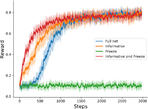 Figure 4 for Reinforcement Learning with Large Action Spaces for Neural Machine Translation